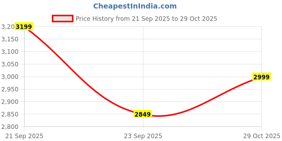 amazon.in DR VAKU® 10000mAh Magnetic Wireless Power Bank for iPhone 16/15/14/13/12 Series, iWatch & Airpods 20w PD 15w Wireless Charging (Input & Output) Lithium Polymer Battery- Blue Price History Graph from 21 Sep 2025 to 29 Oct 2025