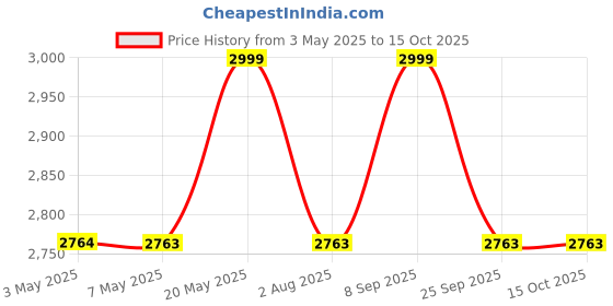 amazon.in DR VAKU® 10000mAh Magnetic Wireless Power Bank for iPhone 16/15/14/13/12 Series, iWatch & Airpods 20w PD 15w Wireless Charging (Input & Output) Lithium Polymer Battery- White Price History Graph from 3 May 2025 to 14 Oct 2025