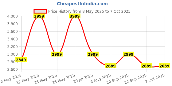 amazon.in dr vaku DR VAKU® 10000mAh Magnetic Wireless Power Bank Maxen Magpro for iPhone 15/14/13/12 Series Type C Fast Charging Lithium Polymer Battery (Input & Output) 15w Wireless & Mag-Safe - White dr vaku Price History Graph from 8 May 2025 to 7 Oct 2025