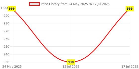 amazon.in DR VAKU® 10000mAh Power Bank Magnum Series with Type-C 20W Fast Power Delivery Charging Triple USB Port Type C (Input & Output) Lithium Polymer Battery for iPhone, Samsung & Android Devices- Grey Price History Graph from 24 May 2025 to 13 Jul 2025