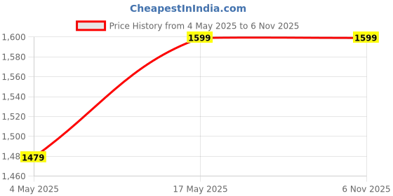 amazon.in DR VAKU® 20000mAh Power Bank Protek Portable 22.5w PD 18w QC Fast Charging Dual USB Port (Input & Output) Lithium Polymer Battery Power Bank for iPhone, Samsung & Android Devices- Blue Price History Graph from 4 May 2025 to 5 Nov 2025