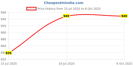 amazon.in DR VAKU® BP Monitor Fully Automatic Blood Pressure Machine to Check Digital Accurate Level for Home Monitoring Device with Talking Function,Large Display + Cuff Kit Best Accurate Apparatus Measurement Price History Graph from 15 Jul 2025 to 6 Oct 2025
