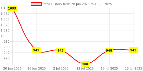 amazon.in dr vaku DR VAKU® BP Monitor Fully Automatic Blood Pressure Machine to Check Digital Accurate Level for Home Monitoring Device with Talking Function,Large Display + Cuff Kit Best Accurate Apparatus Measurement- White dr vaku Price History Graph from 20 Jun 2025 to 15 Jul 2025