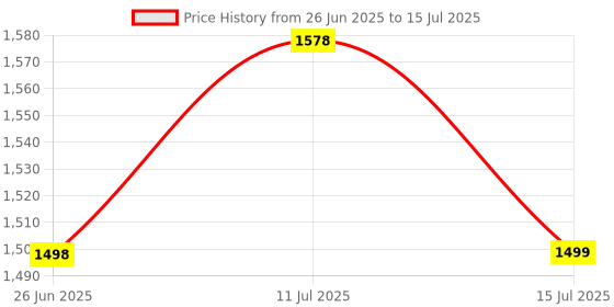 amazon.in dr vaku DR VAKU® BP Monitor Fully Automatic Blood Pressure Machine to Check Digital Accurate Level for Home Monitoring Device with Talking Function,Large Display + Cuff Kit Best Accurate Apparatus Measurement with 20w PD Adapter (Dark Grey) dr vaku Price History Graph from 26 Jun 2025 to 15 Jul 2025