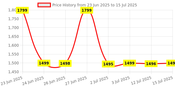 amazon.in DR VAKU® BP Monitor Fully Automatic Blood Pressure Machine to Check Digital Accurate Level for Home Monitoring Device with Talking Function,Large Display + Cuff Kit Best Accurate Apparatus Measurement with 20w PD QC Adapter- White Price History Graph from 23 Jun 2025 to 15 Jul 2025