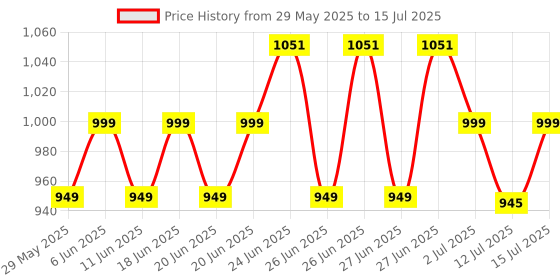 amazon.in DR VAKU® BP Monitor Fully Automatic Blood Pressure Machine to Check Digital Glucose Level for Home Monitoring Device with Talking Function,Large Display + Cuff Kit Best Accurate Apparatus Measurement- White Price History Graph from 29 May 2025 to 15 Jul 2025