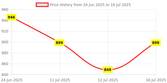 amazon.in DR VAKU® Professional Pulse Oximeter Fingertip, SpO2 and PR Value Waveform Perfusion Index Blood Oxygen Saturation with Sleep Monitoring Function for Sports and Home - Lanyard Included - Black Price History Graph from 24 Jun 2025 to 16 Jul 2025