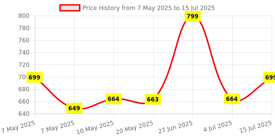 amazon.in DR VAKU® Swadesi Pulse Oximeter Fingertip, Blood Oxygen Saturation Monitor Fingertip, Blood Oxygen Meter Finger Oximeter Finger with Pulse, with Four Color TFT Screen [Battery Included] – Blue Price History Graph from 7 May 2025 to 15 Jul 2025