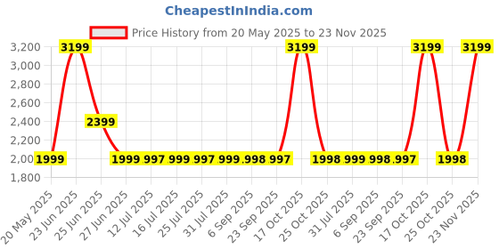 amazon.in DR VAKU® VoltDrive Pro 7in1 200 Watt Car Laptop Charger Fast Charging/Power Car Inverter Portable,12V DC to 220V AC Socket Converter (2X 3Pin Plug, 3X USB, 1x 30W PD) for Laptop, Mobile & Others Price History Graph from 20 May 2025 to 23 Nov 2025