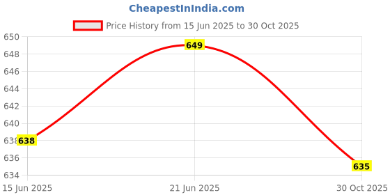 amazon.in Dr. Vasishth's Suvarna Prashan Avaleham, Pack Of 1 Price History Graph from 15 Jun 2025 to 30 Oct 2025