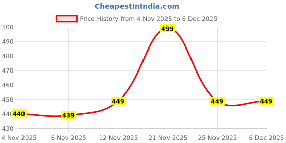 amazon.in Dr. Veda Under Eye Care Cream – Cooling Hydration & Brightening for Dark Circles & Puffiness, 100% Natural Essential Oils, 10 ml Price History Graph from 4 Nov 2025 to 6 Dec 2025