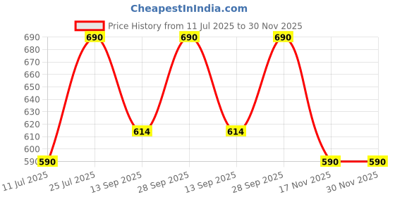 amazon.in Dr Vedic Himalayan Sea Buckthorn Juice 500ml | Cold-Pressed Pulp Concentrate | Rich in Natural Vitamin C, Omega 3-6-7-9 & Antioxidants | Supports Immunity, Skin Radiance & Gut Health | Herbal Superfruit Supplement Price History Graph from 11 Jul 2025 to 30 Nov 2025