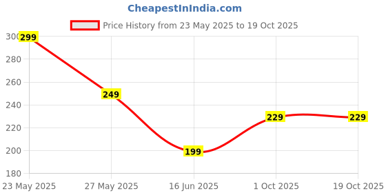 amazon.in dr vedic Men Booster Support Tablets | Boost Energy, Strength & Stamina | Tribulus, Ashwagandha, Ginseng, Mucuna & More (60 Tablets) dr vedic Price History Graph from 23 May 2025 to 19 Oct 2025