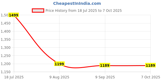 amazon.in Dr Vision 2MP Smart CCTV Wi-fi Home Security Camera with Pan Tilt 360° View, 2 Way Talk (2MP Dual Light Smart Camera) Price History Graph from 18 Jul 2025 to 7 Oct 2025