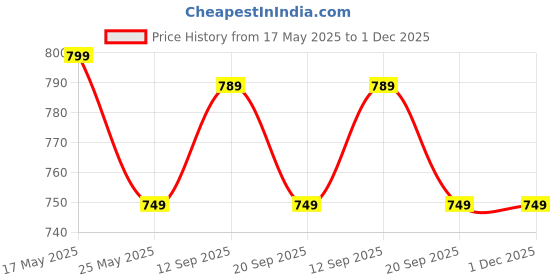amazon.in Dr Vision Security Camera for Home Outdoor High HD Focus Magnet Mini WiFi Magnetic Live Stream Light Vision IP Wireless 108p Audio Video Wireless Camera Price History Graph from 17 May 2025 to 30 Nov 2025