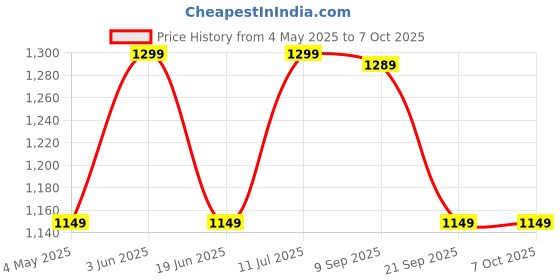 amazon.in Dr Vision WiFi Wireless 4MP HD Live View Bullet PTZ Control, Two Way Talk, Color Night Vision AI Human Detection Indoor Camera (Light Bulb Camera) Price History Graph from 4 May 2025 to 7 Oct 2025