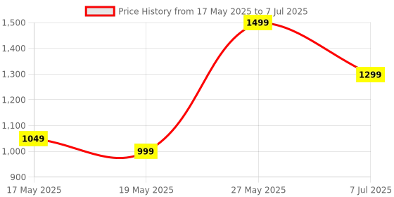 amazon.in generic Dr Vision Wireless Indoor Smart Home Security 1080p CCTV Hidden Camera 24x7 Continuous Recording with Motion Sensor & Auto Tracking Smart Motion Detection and Alarm, CCTV Spy Camera generic Price History Graph from 17 May 2025 to 7 Jul 2025