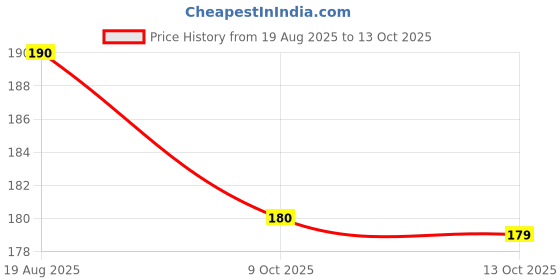 amazon.in Dr Willmar Schwabe Germany Cineraria Maritima Without Alcohol Eye Drop (10ml X 1 BOTTLE) Price History Graph from 19 Aug 2025 to 13 Oct 2025