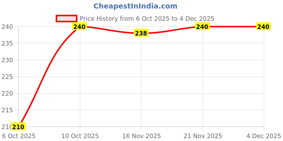 amazon.in Dr Willmar Schwabe India Terminalia Arjuna Q- 30 ML (Pack of 2) Price History Graph from 6 Oct 2025 to 3 Dec 2025