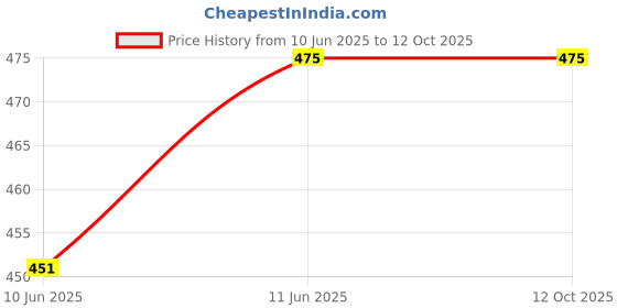 amazon.in Dr Yonimed Microtype Stethoscope (Grey) Silver Finished For Doctor/Nurse/Students Price History Graph from 10 Jun 2025 to 12 Oct 2025