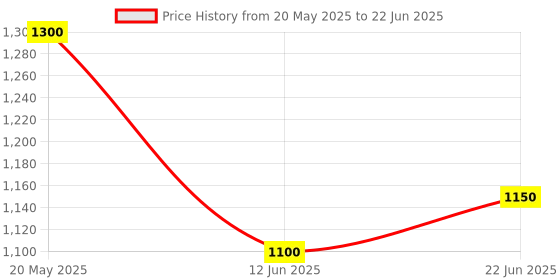 amazon.in Dr Yonimed Oxygen Flowmeter With Fine Attachment Valve Flow Meter With Rotameter & Humidifier Bottle Polycarbonate Humidifier Bottle | Spindle Adjustable Pressure Gauge | Accurate Metering Tubes & Control Valves Price History Graph from 20 May 2025 to 22 Jun 2025