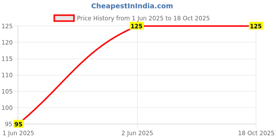 amazon.in Dr Yonimed Universal Indicator Paper pH1-14 pH Paper Litmus pH Test Strips, Litmus pH Paper, Water Soil Testing Kit, pH Paper, Litmus Paper Pack of 1 dr yonimed Price History Graph from 1 Jun 2025 to 15 Oct 2025