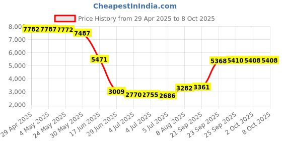 amazon.in Dracaena Dual M.2 SSD to PCI-Express 3.0 X4 Adapter Expansion Card for PCIe NVMe SATA M2 NGFF SSD 2230 2242 2260 2280 Price History Graph from 29 Apr 2025 to 8 Oct 2025