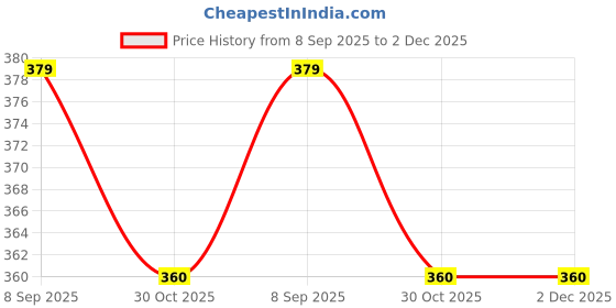 amazon.in drackfoot Lightweight Classic Clogs | Sandals |Slider Adjustable Back Strap for Men-Combo(2)-3014-3113 drackfoot Price History Graph from 8 Sep 2025 to 2 Dec 2025