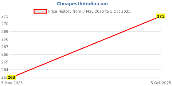 amazon.in drackfoot Lightweight ComfortableFor Men|Sandal for Adjustable BackstrapClogs for Men| Stylish Sandal for Men |GEN-3017 drackfoot Price History Graph from 3 May 2025 to 5 Oct 2025