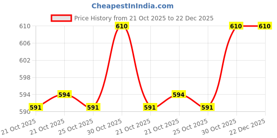 amazon.in drackfoot Men's Sandals | Lightweight Wear| Stylish & Easy to Wear For Men's GR-SAN-(3-COMBO)-3151-3137-3132 drackfoot Price History Graph from 21 Oct 2025 to 21 Dec 2025