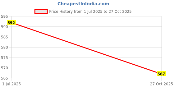 amazon.in drackfoot Men's Sports Shoes Collection Gym,Running,Men's Sports Shoes for Every Sport GR-(Combo-2)-1077-1002 drackfoot Price History Graph from 1 Jul 2025 to 27 Oct 2025