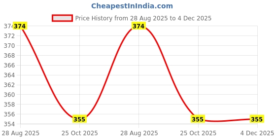 amazon.in drackfoot Women's Sandals | Lightweight Wear| Stylish & Easy to Wear For Women'S GR-SAN-(2-COMBO)-1886-1859 drackfoot Price History Graph from 28 Aug 2025 to 4 Dec 2025