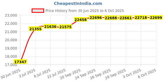 amazon.in Dracula: The Last Sanctuary Price History Graph from 30 Jun 2025 to 6 Oct 2025