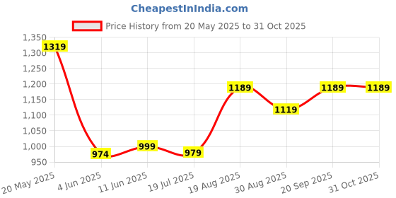 amazon.in campus Draft Men's Slip-On Running Shoes campus Price History Graph from 20 May 2025 to 31 Oct 2025