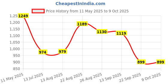 amazon.in campus Draft Men's Slip-On Running Shoes campus Price History Graph from 11 May 2025 to 9 Oct 2025