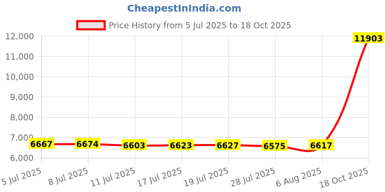 amazon.in Draft Stopper for Window Sill 47 inches - Extra Long Door Draft Stoppers Extra Heavy - Patio & Glass Door Draft Blocker - Removable & Washable - Lower Your Heating Bills - Beige Price History Graph from 5 Jul 2025 to 18 Oct 2025