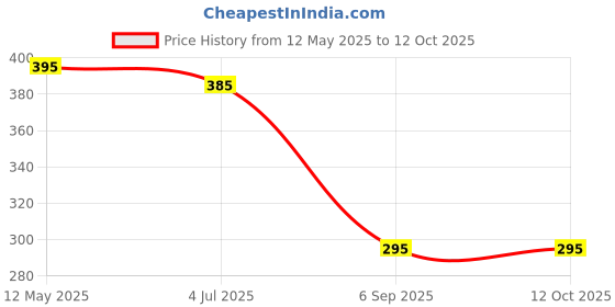 amazon.in Dragon, 3D Printed Toys, 3D Printed Dragon Easy to Carry Dragon Suitable for Placing On The Desktop as A Desktop Decoration to Decorate The Office (Red) Price History Graph from 12 May 2025 to 11 Oct 2025
