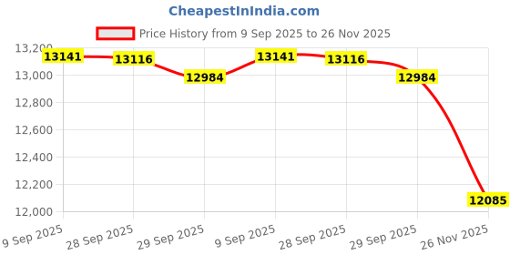 amazon.in Dragon Ball Super Premium Anniversary Box 2023 Price History Graph from 9 Sep 2025 to 26 Nov 2025