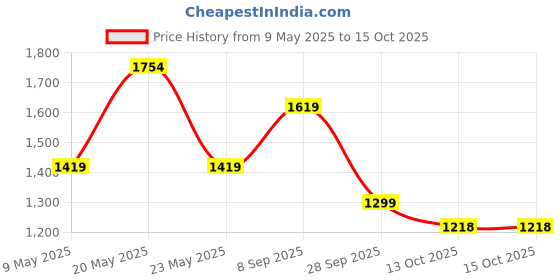 amazon.in free authority Dragon Ball Z Printed Regular Fit Hoodie for Young Men free authority Price History Graph from 9 May 2025 to 14 Oct 2025
