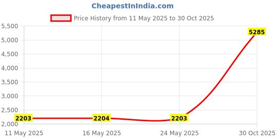 amazon.in Dragon Ball Z Unisex's Mdb25699 Metal Drinks Bottle, Multi-Coloured, 550ml Price History Graph from 11 May 2025 to 30 Oct 2025