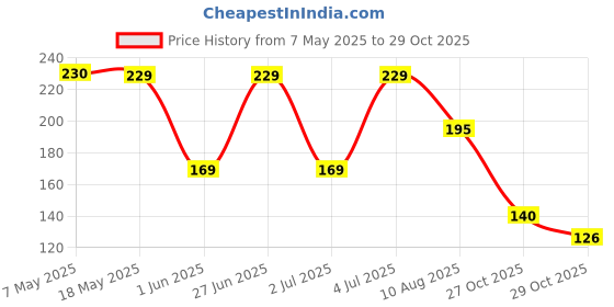 amazon.in yellow chimes Dragon Celtic Inlay Polish Finish Blue Base Titanium Steel Ring for Men and Boys yellow chimes Price History Graph from 7 May 2025 to 29 Oct 2025