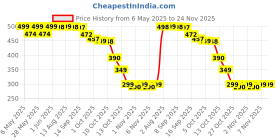 amazon.in Dragon Condom For Men (8 Inches) Price History Graph from 6 May 2025 to 24 Nov 2025