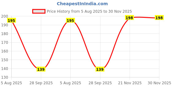 amazon.in Dragon King 100% Rava / Sooji Hakka Noodles with Masala & Seasoning Oil | NO Maida | Non Fried | Air Dried | NO Palm Oil | NO MSG | 100% Semolina | Serves 8 Price History Graph from 5 Aug 2025 to 30 Nov 2025