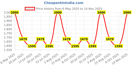 amazon.in perf Dragon Outdoor Performance Safety Shoes - Premium Hiking & Trail Running Footwear with Breathable Mesh, Durable Outsole, and Superior Grip perf Price History Graph from 6 May 2025 to 14 Nov 2025
