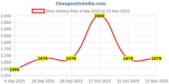 amazon.in perf Dragon Outdoor Performance Safety Shoes - Premium Hiking & Trail Running Footwear with Breathable Mesh, Durable Outsole, and Superior Grip perf Price History Graph from 4 Sep 2025 to 7 Nov 2025