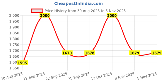 amazon.in perf Dragon Outdoor Performance Safety Shoes - Premium Hiking & Trail Running Footwear with Breathable Mesh, Durable Outsole, and Superior Grip perf Price History Graph from 30 Aug 2025 to 5 Nov 2025