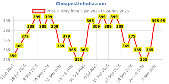 amazon.in Dragon Power 4-Inch Condoms for Men, Ultra-Thin Price History Graph from 5 Jun 2025 to 24 Nov 2025