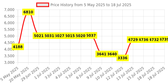 amazon.in Dragon Video Camera for Children Price History Graph from 5 May 2025 to 18 Jul 2025