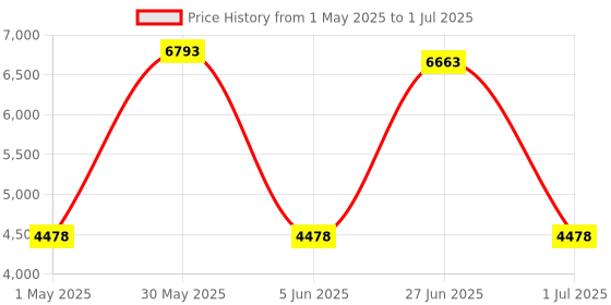 amazon.in Dragonfly Murrine Assortment, 96 COE - ASRT-DF-96 Price History Graph from 1 May 2025 to 1 Jul 2025