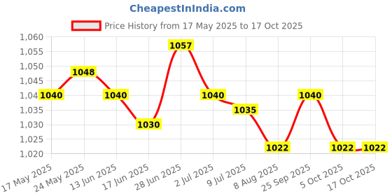 amazon.in Dragonfly Suncatcher Charmful Rainbow Maker Window Balcony Hanging Decor Price History Graph from 17 May 2025 to 16 Oct 2025